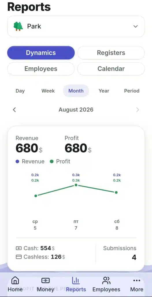 The "Trends" report in RentOS: revenue and profit charts for the month